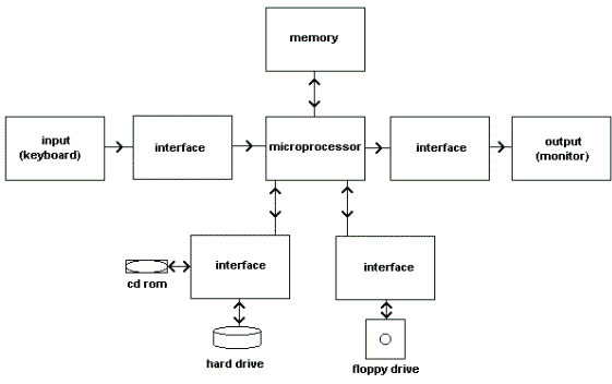 blockdiagramofcomputer