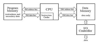 Super Harvard Architecture Single-Chip Computer