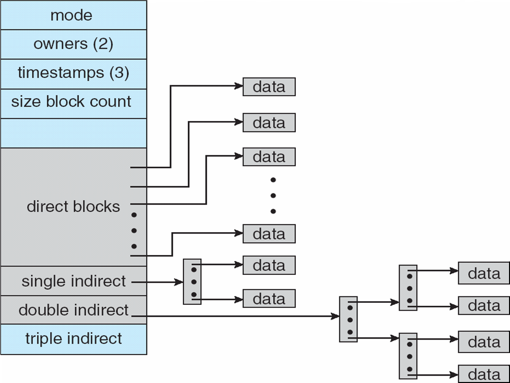 System file c. Размер inode. Inode Unix. UFS file System. Блок direct data.