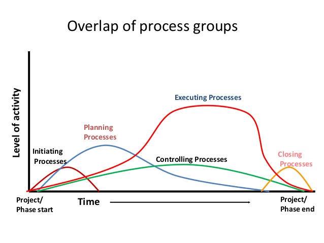 project management process groups and knowledge areas mapping